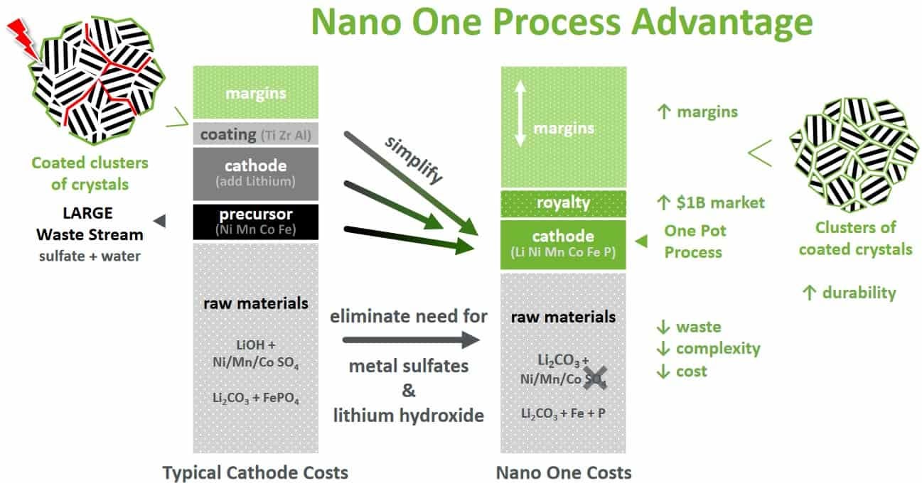 Did Nano One just enter a Cathode Evaluation Agreement with Tesla?