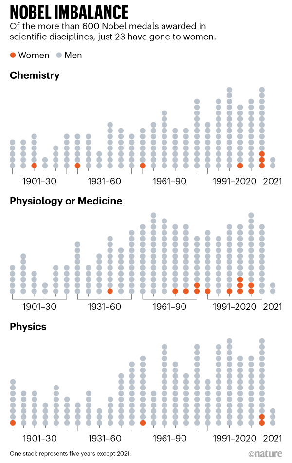 Nobel Prizes in Sciences [1901 - 2021] - gender representation