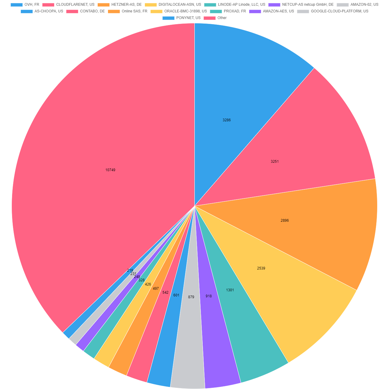 A pie chart showing the number of Mastodon instances by ASN. Other has 10740, OVH has 3286, Cloudflarenet has 3251. 