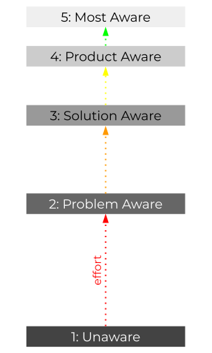 Diagram depicting the Five Levels of Awareness as a ladder.