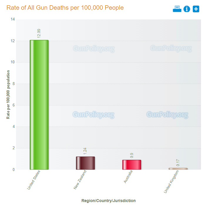 Chart by GunPolicy.org comparing rates of all gun deaths per 100,000 people in the United States (12.09), New Zealand (1.24), Australia (0.9), and The United Kingdom (0.17)