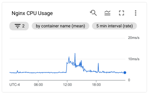CPU usage of Nginx for the whole day, showing a spike when I first posted my comment