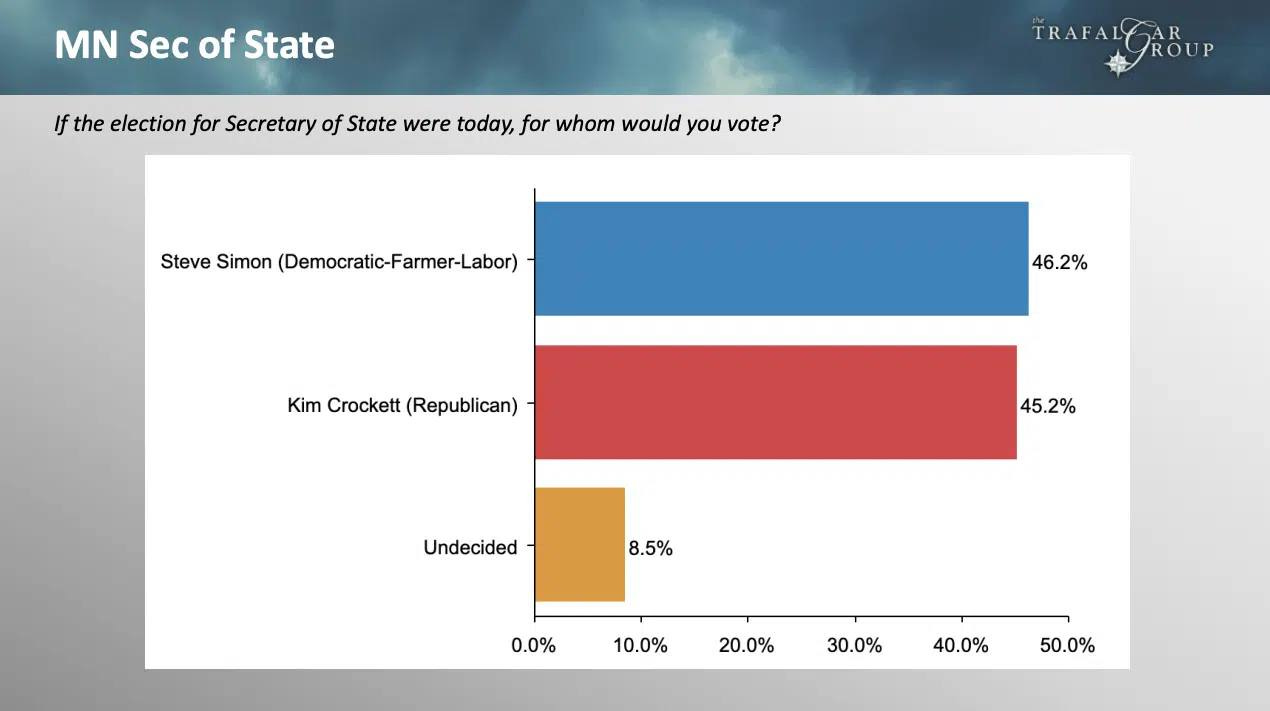 May be an image of text that says 'MN Sec of State If the election for Secretary of State were today, for whom would you vote? TRAFAL ROUP Steve Simon (Democratic-Farmer-Labor) 46. 2% Kim Crockett (Republican) 45. 2% Undecided 8.5% 0.0% 10.0% 20.0% 30.0% 40.0% 50.0%'
