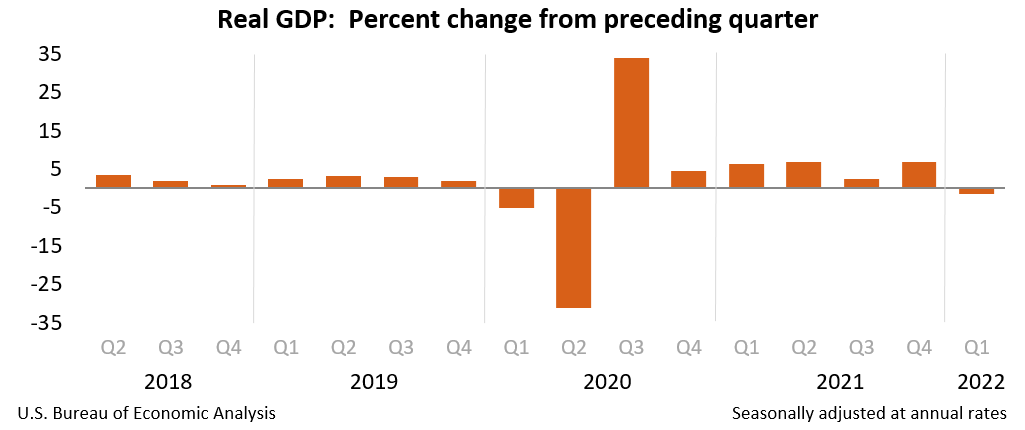 Gross Domestic Product, First Quarter 2022 (Advance Estimate) | U.S. Bureau  of Economic Analysis (BEA)