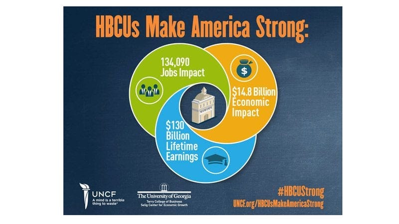 National HBCU Economic Impact informational graphic image
