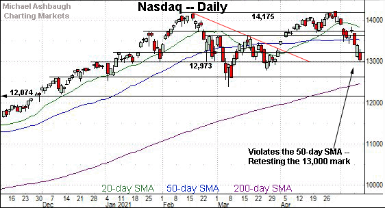 Nasdaq daily chart by Michael Ashbaugh of Charting Markets, formerly MarketWatch. 