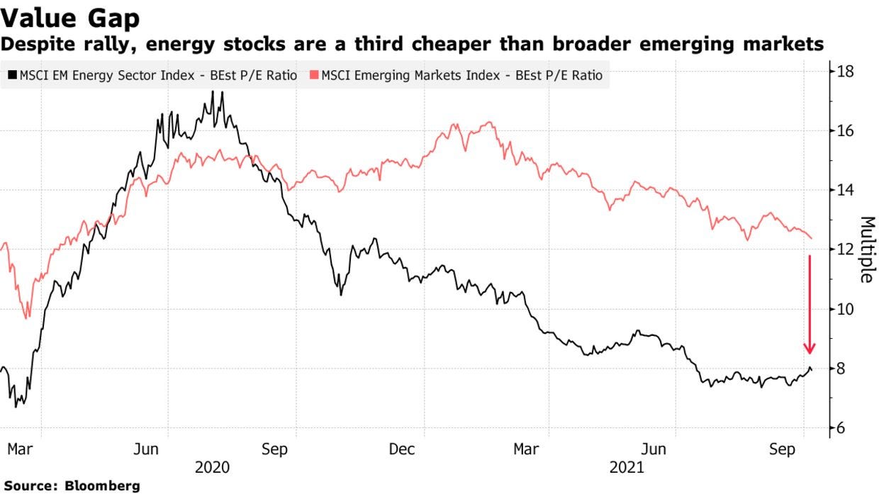 Despite rally, energy stocks are a third cheaper than broader emerging markets