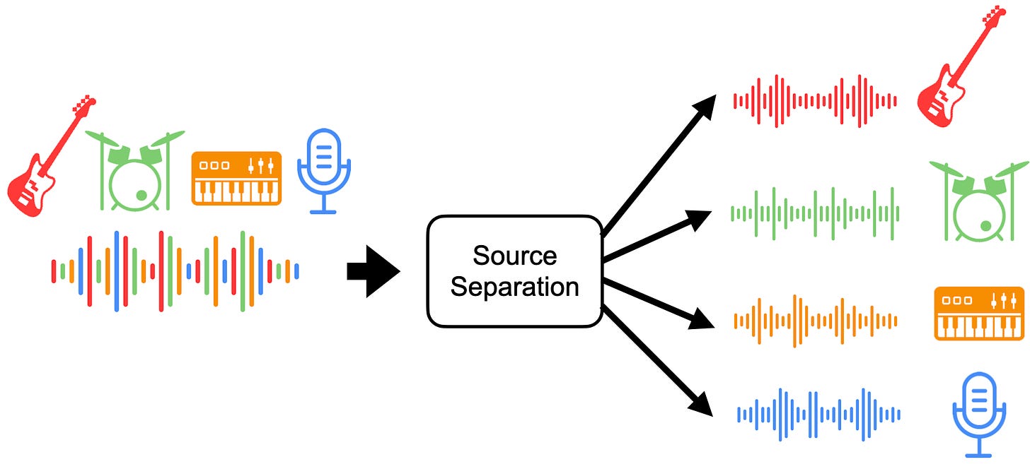 Open Source Tools &amp; Data for Music Source Separation — Open-Source Tools &amp;  Data for Music Source Separation