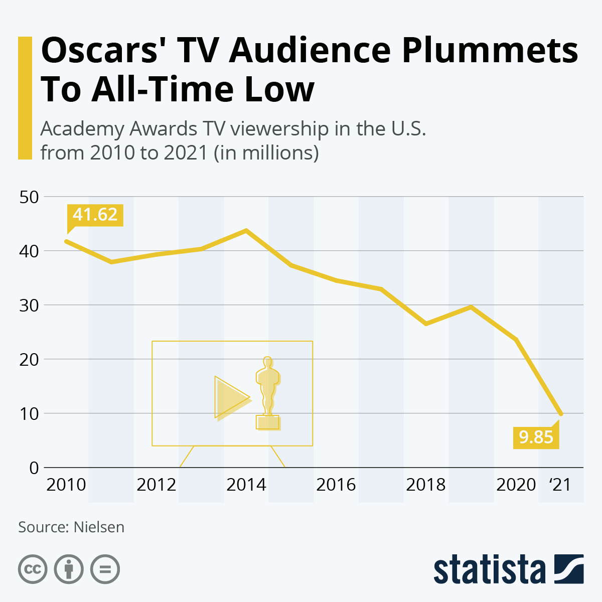 Chart: Oscars' TV Audience Plummets To All-Time Low | Statista