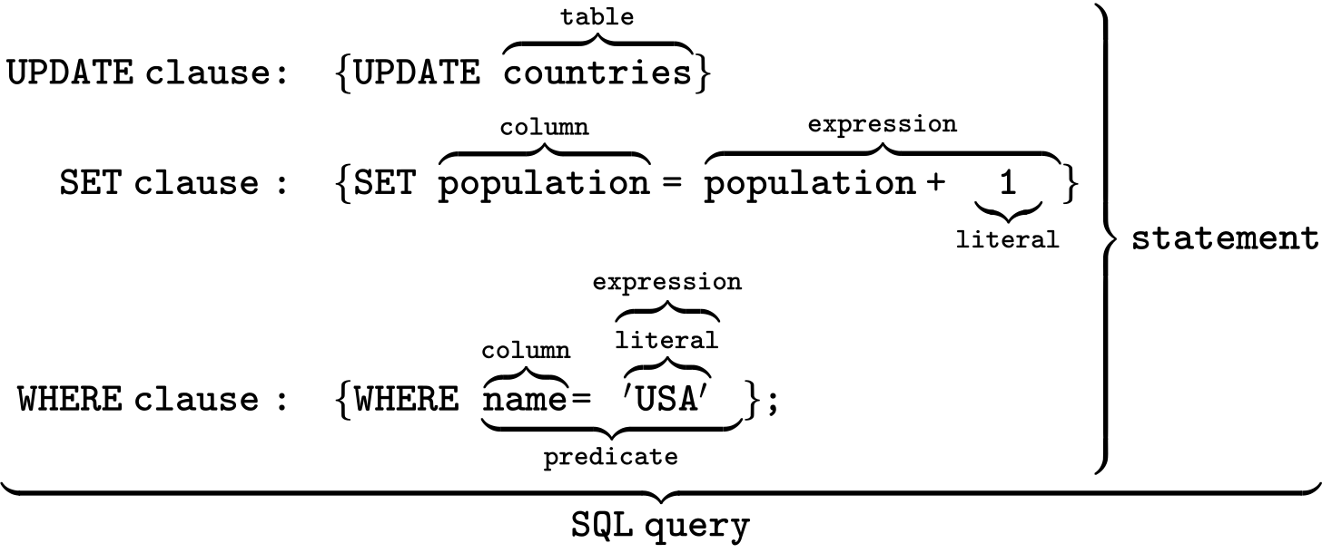 {\displaystyle \underbrace {\left.{\begin{array}{rl}\textstyle {\mathtt {UPDATE~clause{\mathtt {:}}}}&\{{\mathtt {UPDATE\ \overbrace {\mathtt {countries}} ^{\mathtt {table}}}}\}\\\textstyle {\mathtt {SET~clause:}}&\{{{\mathtt {SET\ \overbrace {\mathtt {population}} ^{\mathtt {column}}=~}}\overbrace {\mathtt {{population}+\underbrace {\mathtt {1}} _{\mathtt {literal}}}} ^{\mathtt {expression}}}\}\\\textstyle {\mathtt {WHERE~clause:}}&\{{{\mathtt {WHERE\ \underbrace {\overbrace {\mathtt {name}} ^{\mathtt {column}}{\mathtt {=}}\overbrace {\overbrace {\mathtt {'USA'}} ^{\mathtt {literal}}} ^{\mathtt {expression}}} _{\mathtt {predicate}}}}\}{\texttt {;}}}\end{array}}\right\}{\textstyle {\texttt {statement}}}} _{\textstyle {\mathtt {SQL~query}}}}