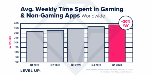 Avg Time Spent in Apps - Credit: AppAnnie