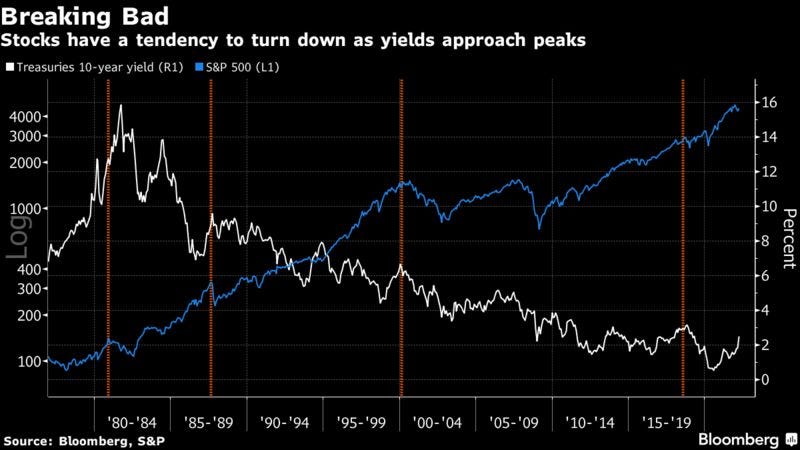 Stocks have a tendency to turn down as yields approach peaks