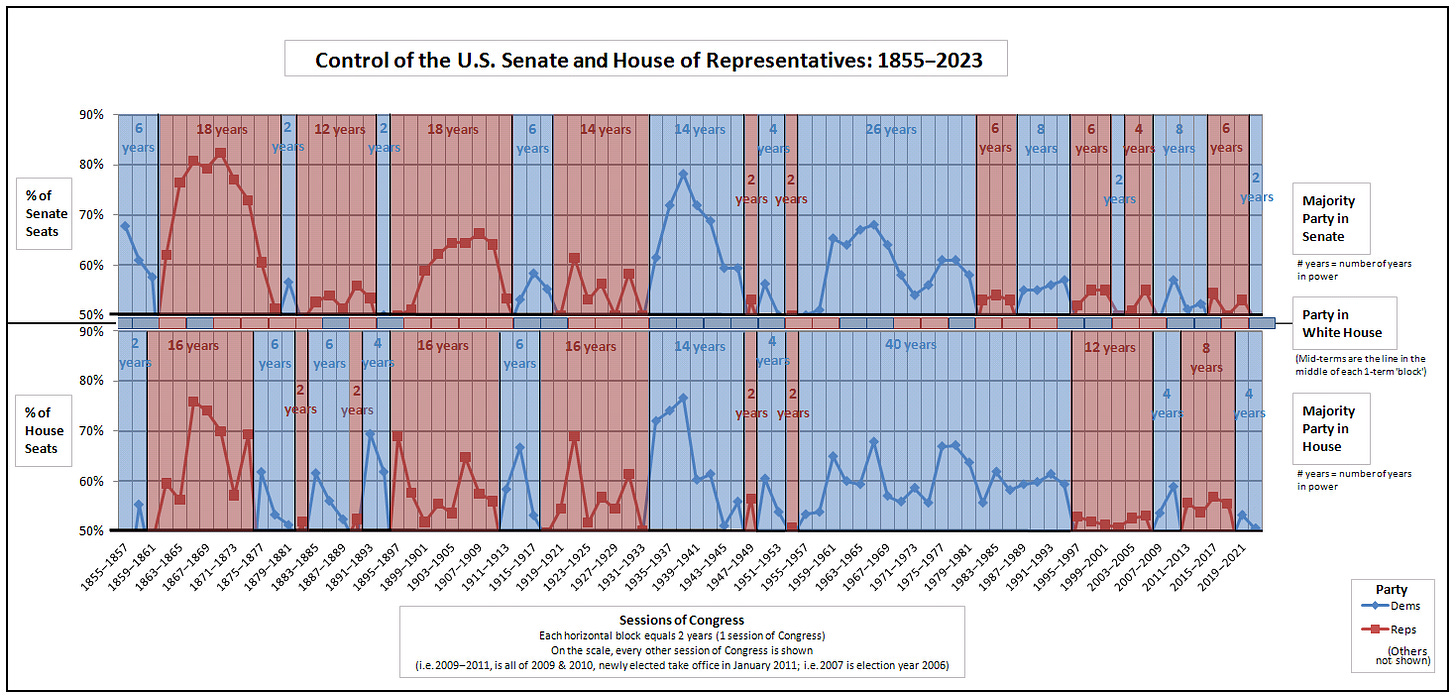 By ChrisnHouston - File:Control of the U.S. Senate.PNGFile:Control of the U.S. House of Representatives.PNG, CC BY-SA 3.0, https://commons.wikimedia.org/w/index.php?curid=28885585