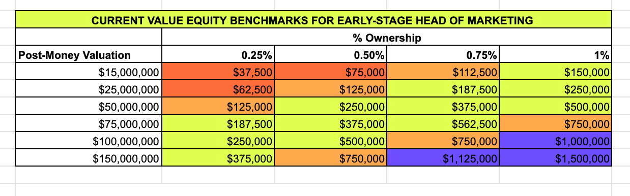 Early-stage marketing equity by valuation