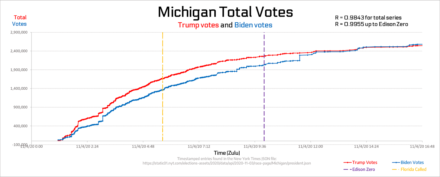 Michigan Total Votes