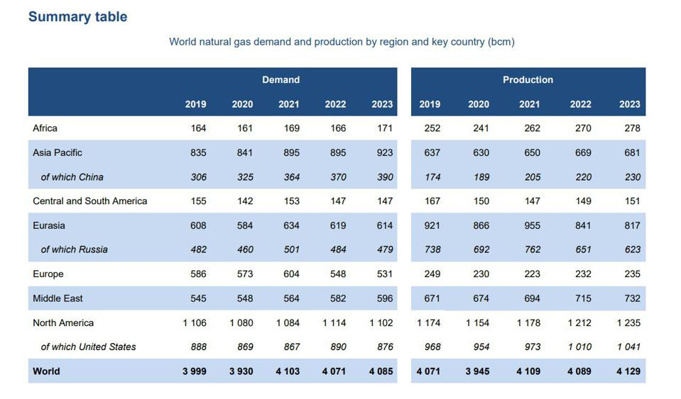 IEA World Gas Demand and Production through 2023.