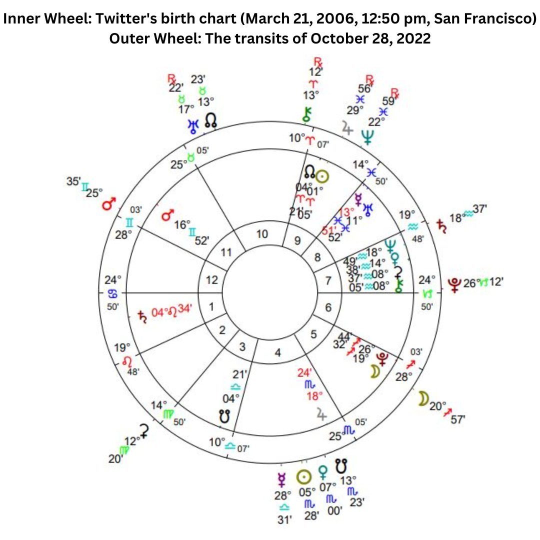 A biwheel of Twitter's birth chart with current transits on the outside.