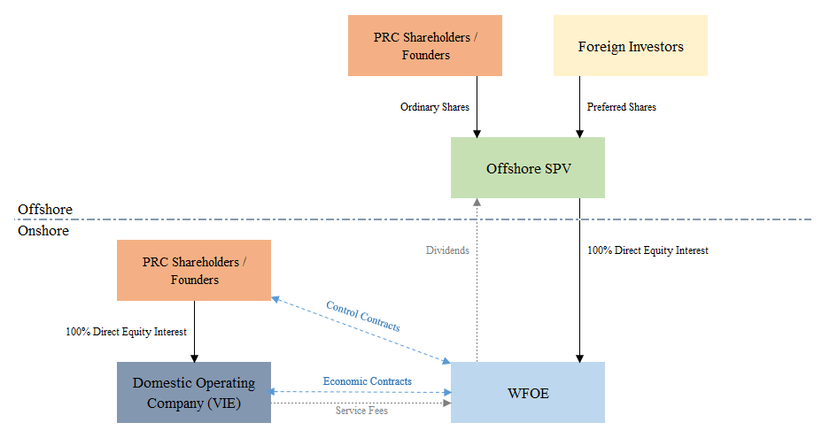 Chinese VIE corporate structure diagram
