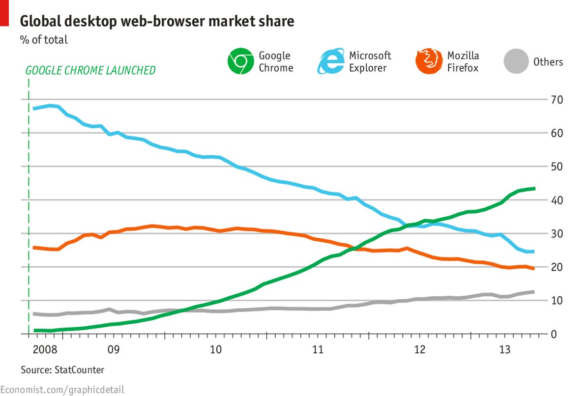 market share of web browsers changing over the years
