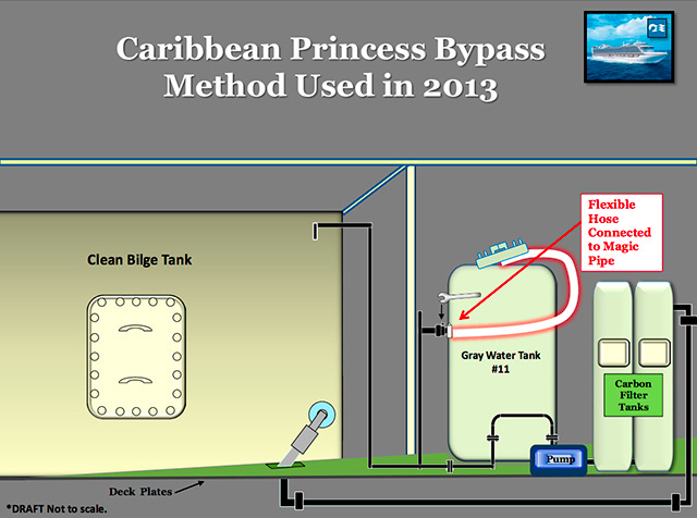 Caribbean Princess Bypass Method Used in 2013