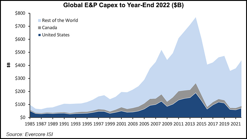 Global E&P Capex in 2022 Led by U.S. E&Ps, with Privates Playing 'Outsized  Role' - Natural Gas Intelligence