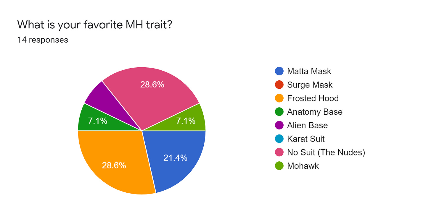 Forms response chart. Question title: What is your favorite MH trait?. Number of responses: 14 responses.