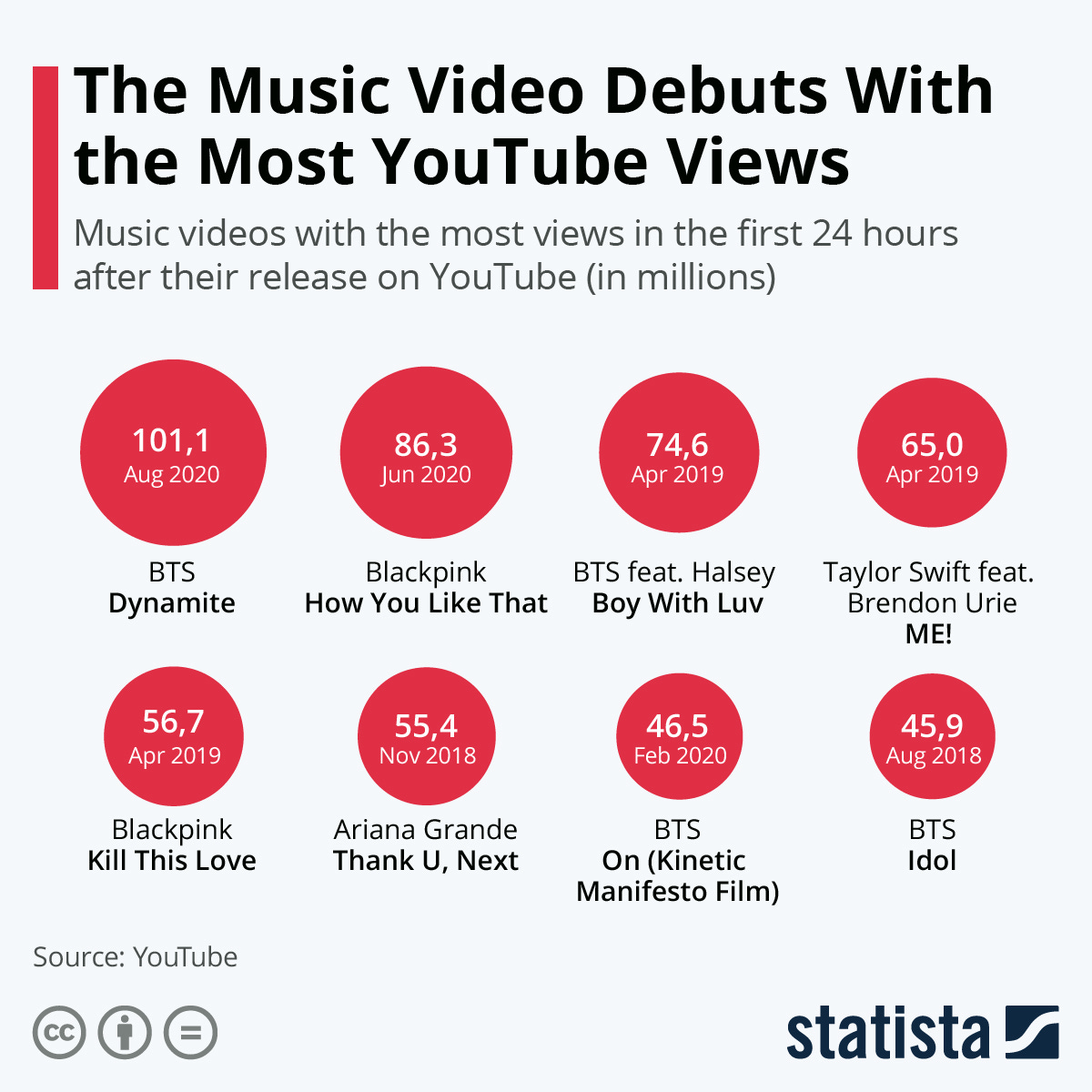 Chart: BTS Break Record For Debut With Most YouTube Views | Statista