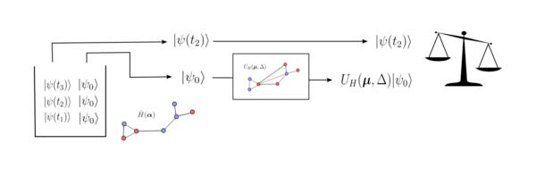 A visual representation of one execution of the QGRNN for one piece of quantum data.