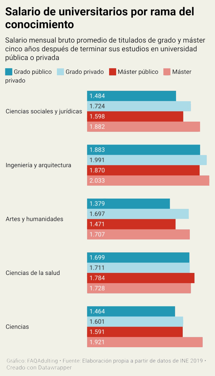 Salario de universitarios por rama del conocimiento. Salario mensual bruto de titulados de grado y máster cinco años después de terminar sus estudios en universidad pública o privada. En el campo de ciencias sociales y jurídicas, el salario promedio de graduados de centros públicos es 1484 euros. De graduados privados es 1724 euros. De titulados de máster público es 1598 euros. De máster privado es 1882 euros. En el campo de ingeniería y arquitectura, el salario promedio de graduados de centros públicos es 1883 euros. De graduados privados es 1991 euros. De titulados de máster público es 1870 euros. De máster privado es 2033 euros. En el campo de artes y humanidades, el salario promedio de graduados de centros públicos es 1379 euros. De graduados privados es 1697 euros. De titulados de máster público es 1471 euros. De máster privado es 1707 euros. En el campo de ciencias de la salud, el salario promedio de graduados de centros públicos es 1699 euros. De graduados privados es 1711 euros. De titulados de máster público es 1784 euros. De máster privado es 1728 euros. En el campo de ciencias, el salario promedio de graduados de centros públicos es 1464 euros. De graduados privados es 1601 euros. De titulados de máster público es 1591 euros. De máster privado es 1921 euros.