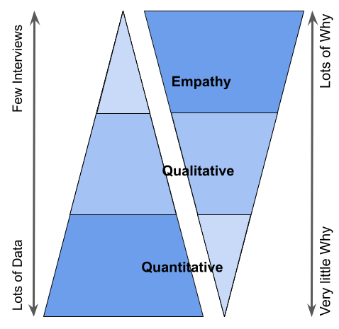 3 ways of understanding customer needs, illustrated by a reflective pyramid