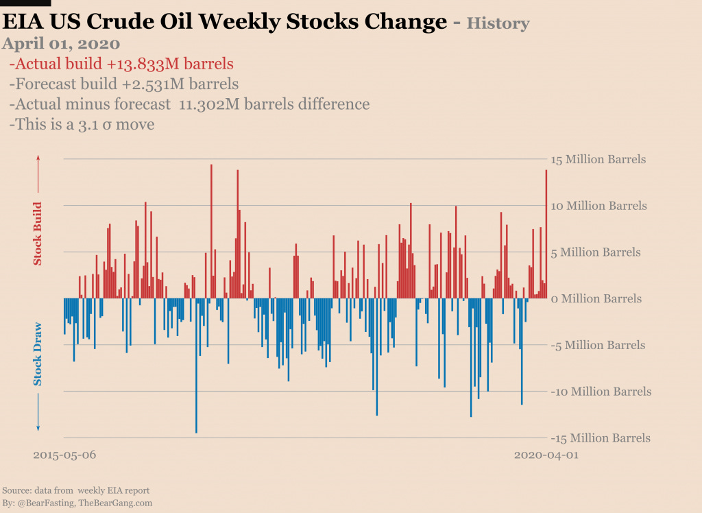 Weekly change in US oil stocks.