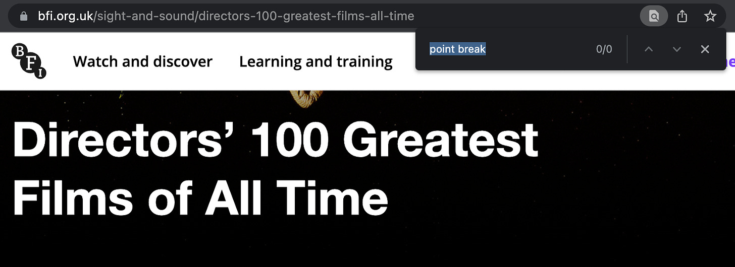 Screenshot of the BFI 100 greatest films post title, with a browser search form showing that “point break” does not appear in the post—a continuous oversight since the first survey in 1992.