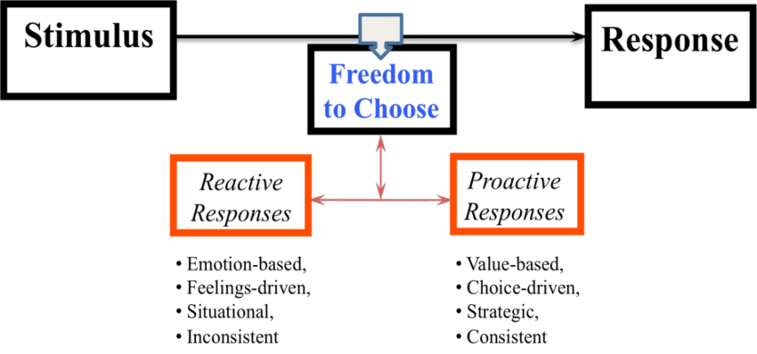 The Stimulus-Response Model (Mujtaba, 2008, p. 4) | Download ...