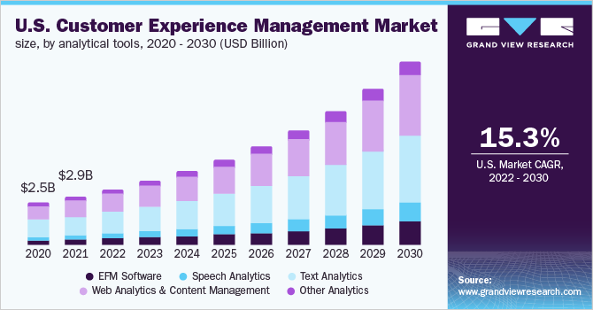 Customer Experience Management Market Report, 2030