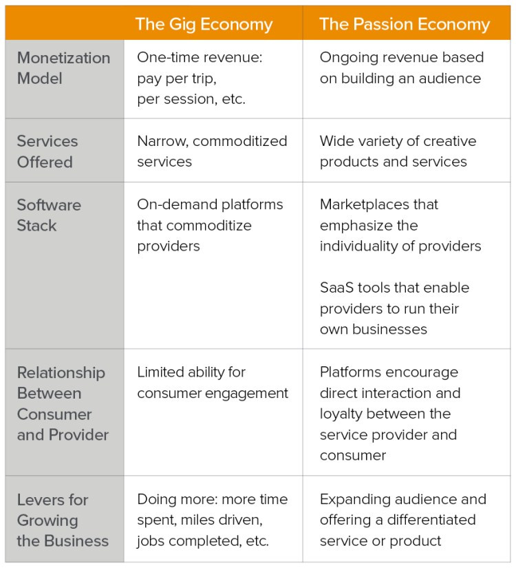 The Gig Economy vs. The Passion Economy