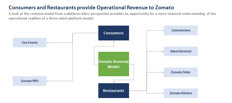 Consumers and Restaurants Provide Operational Revenue to Zomato