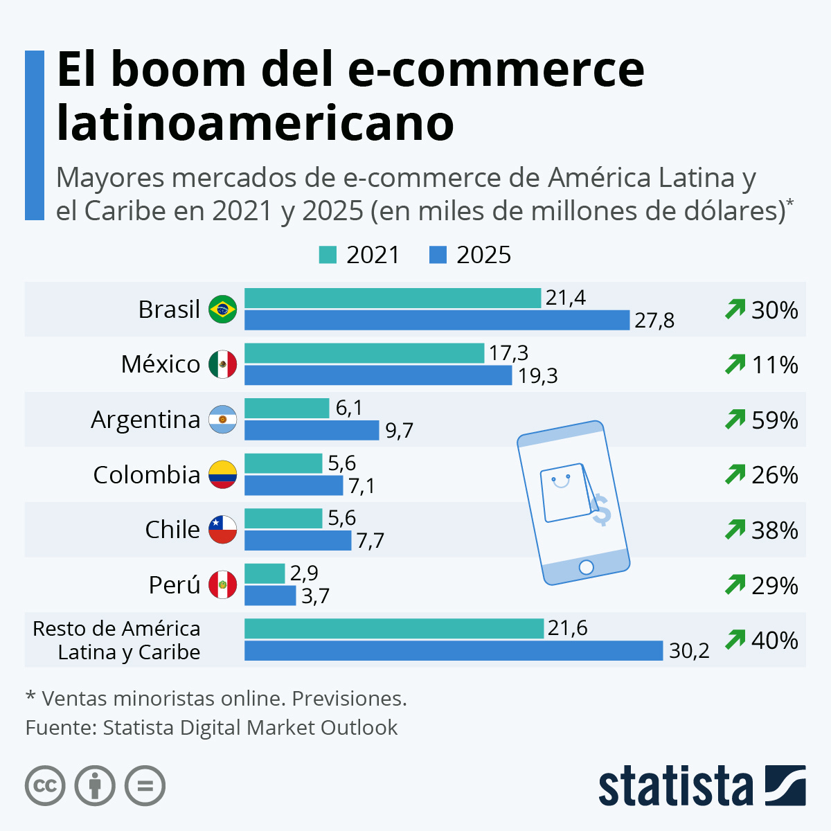 Infografía: El comercio electrónico no para de crecer en América Latina | Statista