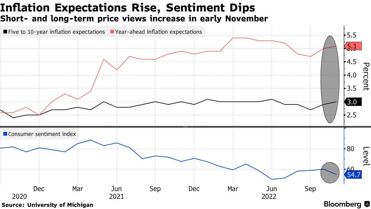 Short- and long-term price views increase in early November