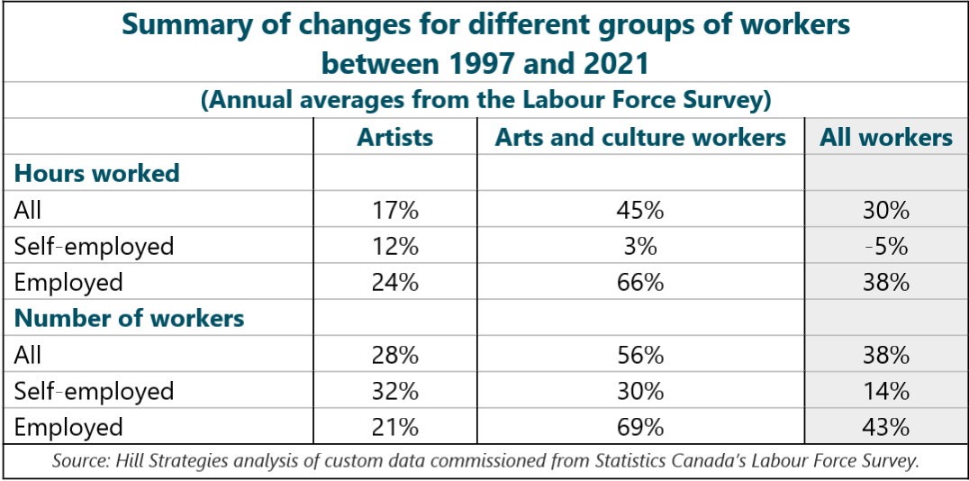 Table of Summary of changes for different groups of workers between 1997 and 2021. Annual averages from the Labour Force Survey.  Artists: Hours worked: All artists = 17%. Self-employed = 12%. Employed = 24%. Number of workers: All artists = 28%. Self-employed = 32%. Employed = 21%. Arts and culture workers: Hours worked: All arts and culture workers = 45%. Self-employed = 3%. Employed = 66% . All arts and culture workers = 56%. Self-employed = 30%. Employed = 69%. All workers: Hours worked: All workers = 30%. Self-employed = -5%. Employed = 38% . All workers = 38%. Self-employed = 14%. Employed = 43%. Source: Hill Strategies analysis of custom data commissioned from Statistics Canada’s Labour Force Survey.