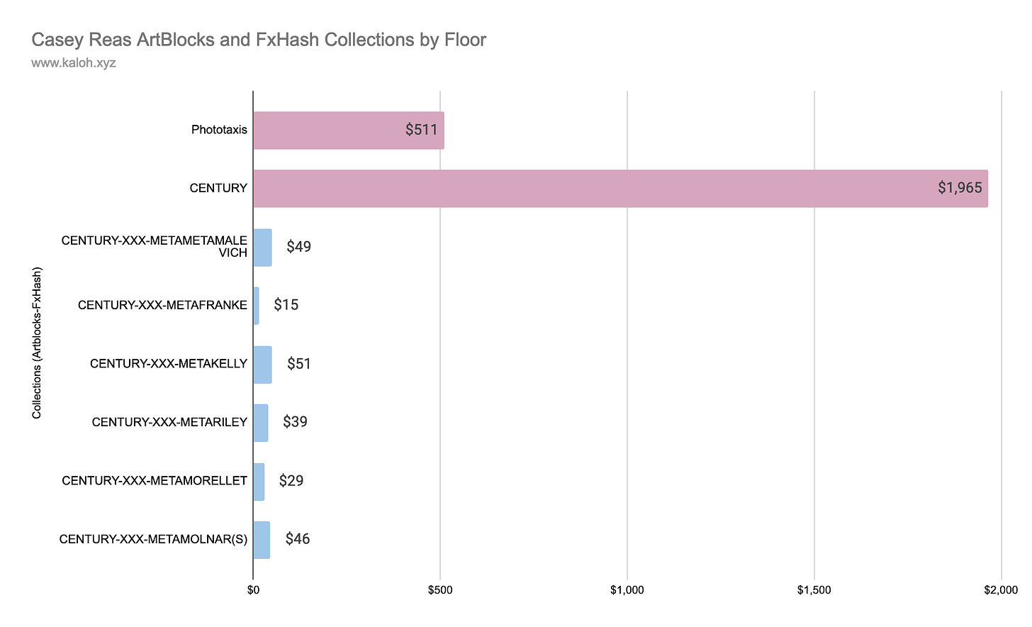 Casey Reas’ collections floors are very different across both platforms. Editions aren’t a factor, as all the collections have exactly 1k pieces.