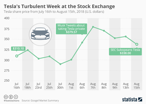 Tesla's Turbulent Week at the Stock Exchange
