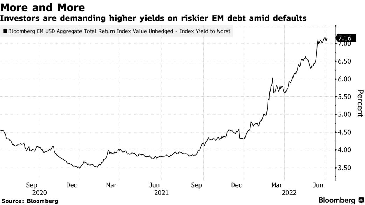 Investors are demanding higher yields on riskier EM debt amid defaults