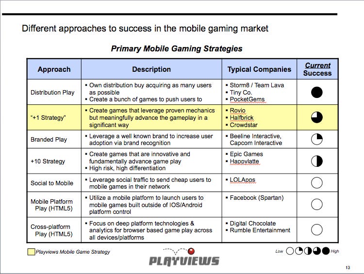 Primary Mobile Gaming Strategies (2011)