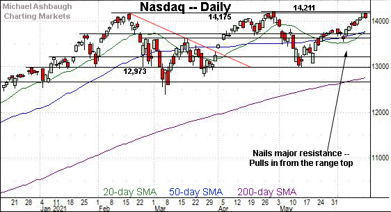 Nasdaq daily chart, by Michael Ashbaugh, Charting Markets on Substack.com, formerly The Technical Indicator on MarketWatch.