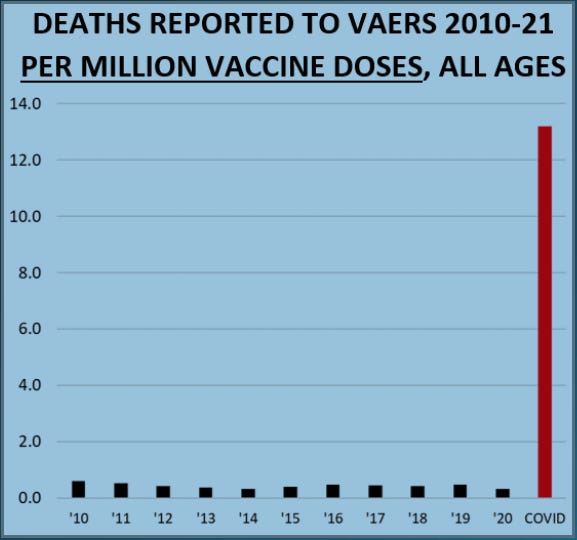 Deaths Reported to VAERS per million Vaccine Doses