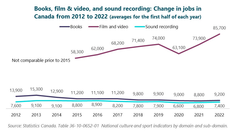 Line graph of Books, film & video, and sound recording: Change in jobs in Canada from 2012 to 2022. Averages for the first half of each year.