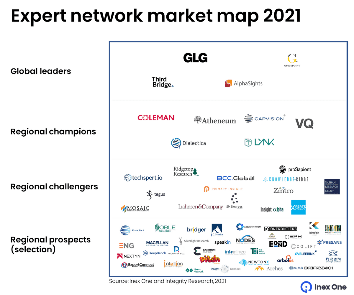 Expert network market size and landscape 2021