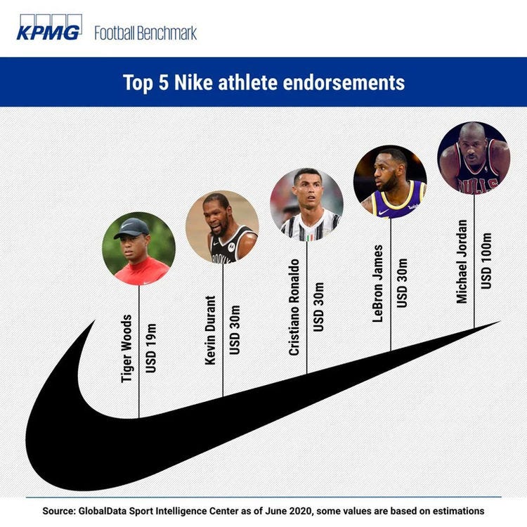 highest paid nike athlete endorsements 
