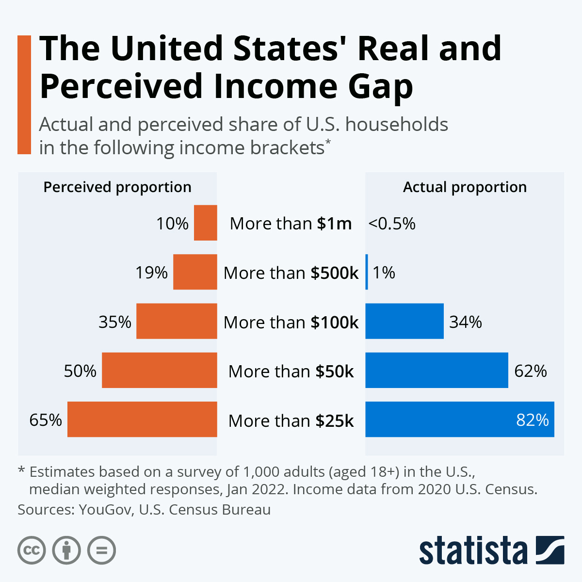 Infographic: The United States' Real and Perceived Income Gap | Statista