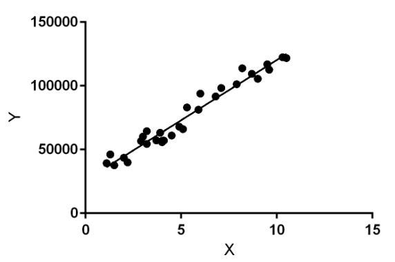 ML | Linear Regression - GeeksforGeeks